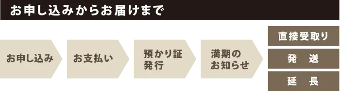 お申し込みからお届けまで