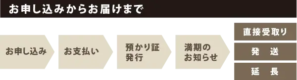 お申し込みからお届けまで